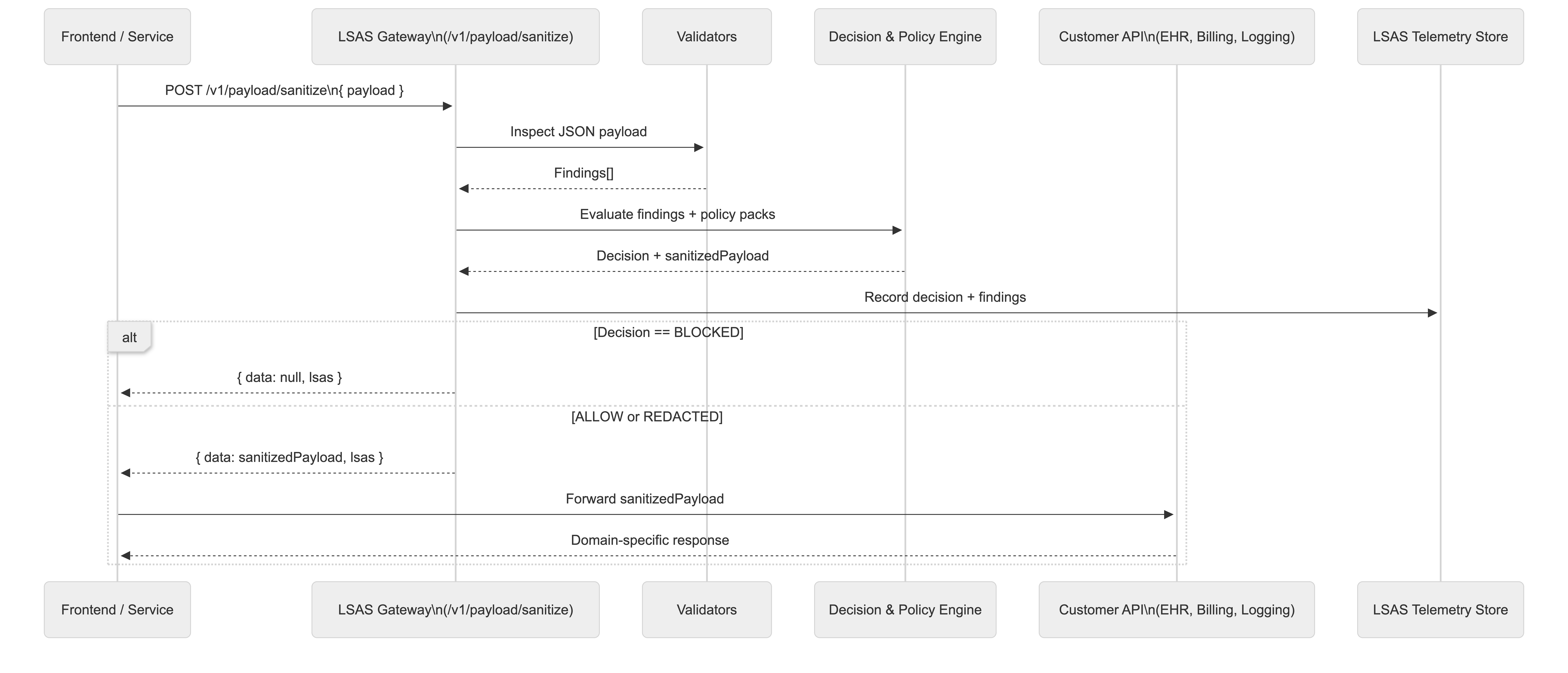 LSAS Platform payload sanitization flow in front of existing APIs, returning a sanitized payload plus lsas metadata