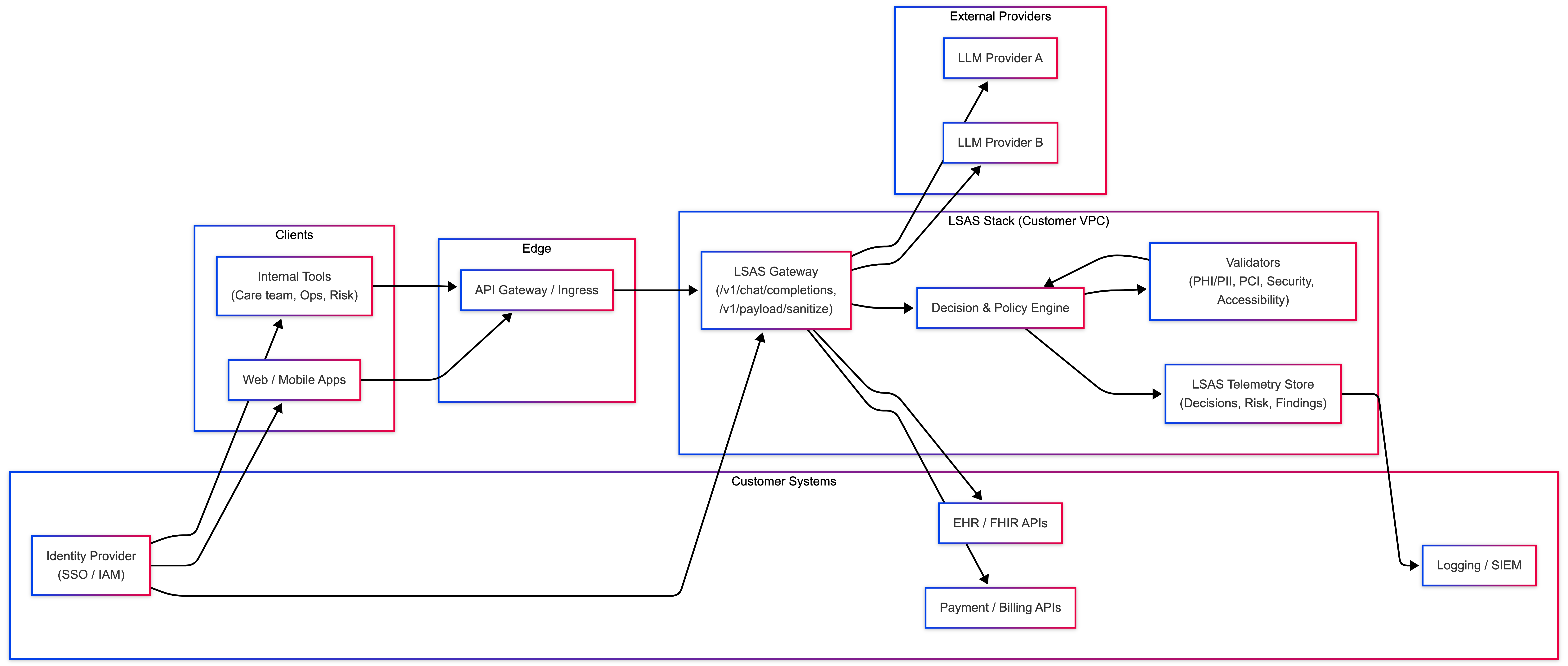 Typical LSAS Platform deployment in a customer VPC with gateway, decision engine, validators, and telemetry store alongside existing systems